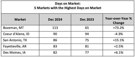 Days on Market